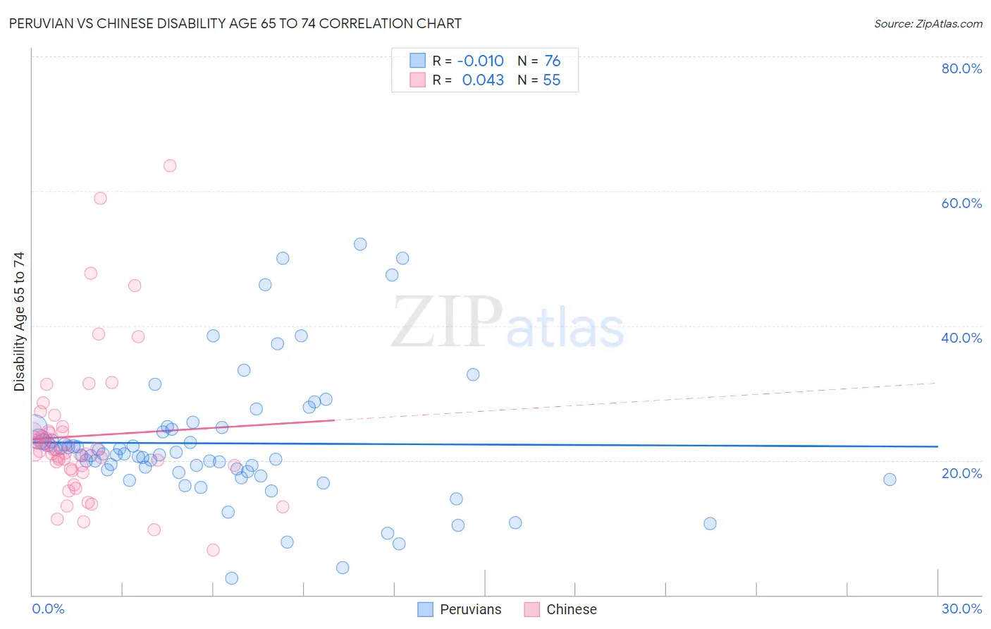 Peruvian vs Chinese Disability Age 65 to 74