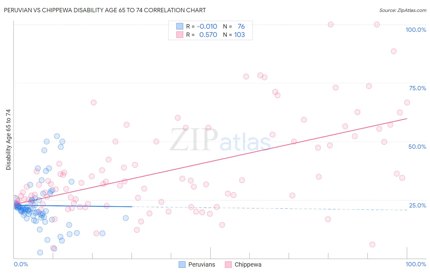 Peruvian vs Chippewa Disability Age 65 to 74