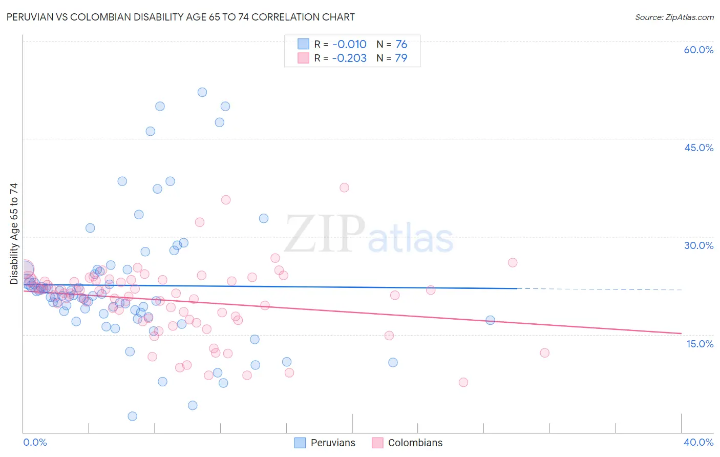 Peruvian vs Colombian Disability Age 65 to 74