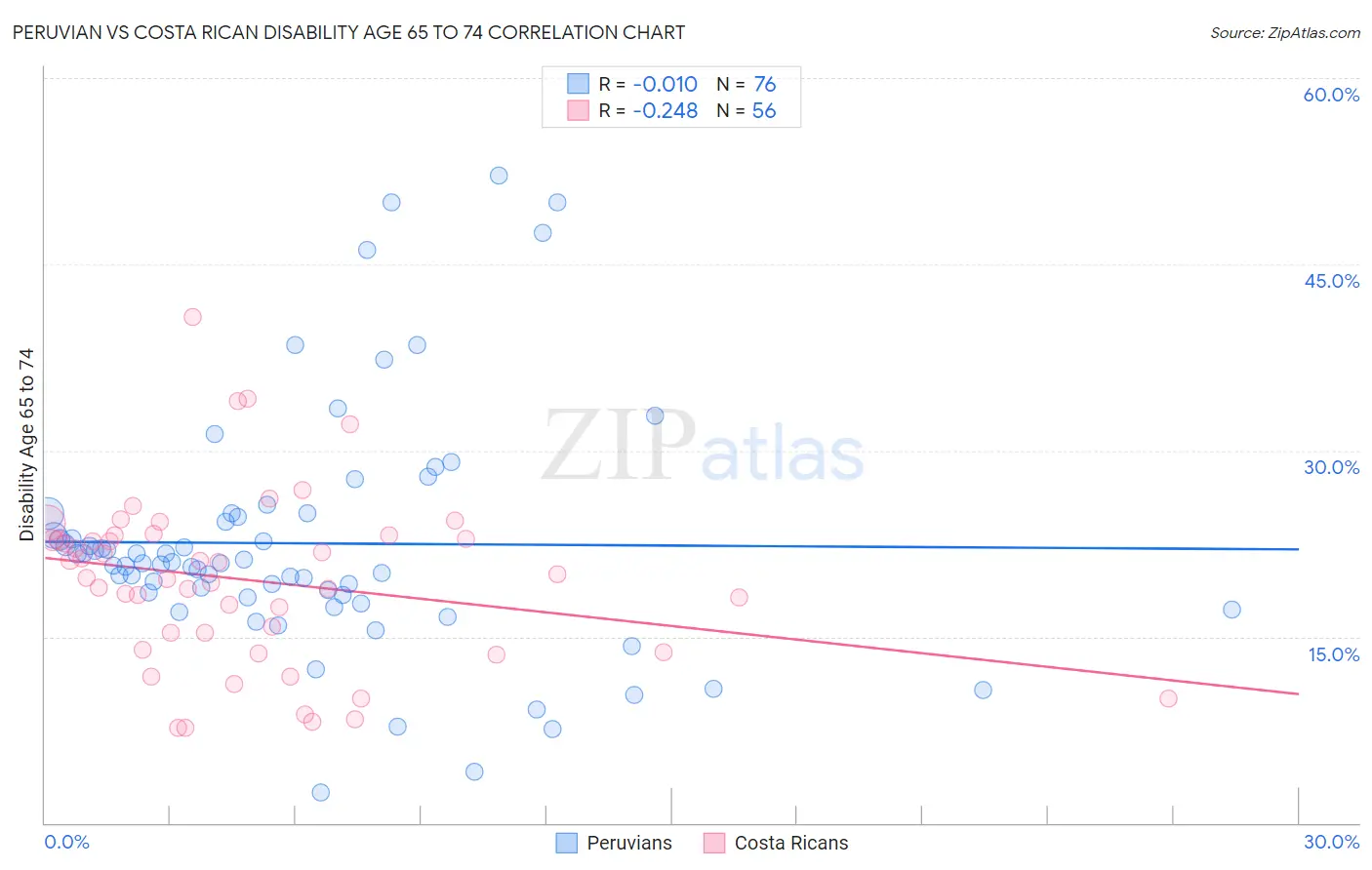 Peruvian vs Costa Rican Disability Age 65 to 74