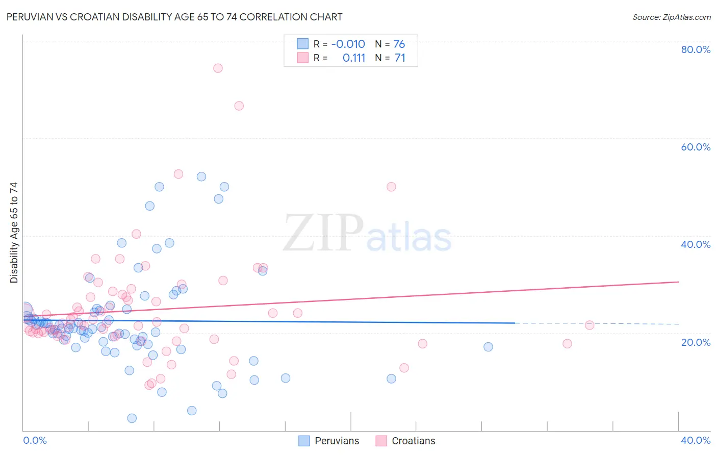Peruvian vs Croatian Disability Age 65 to 74