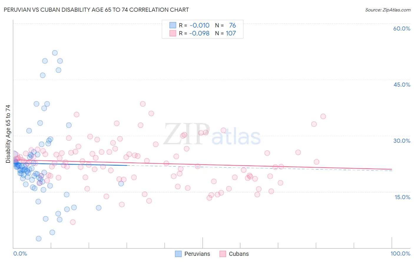 Peruvian vs Cuban Disability Age 65 to 74