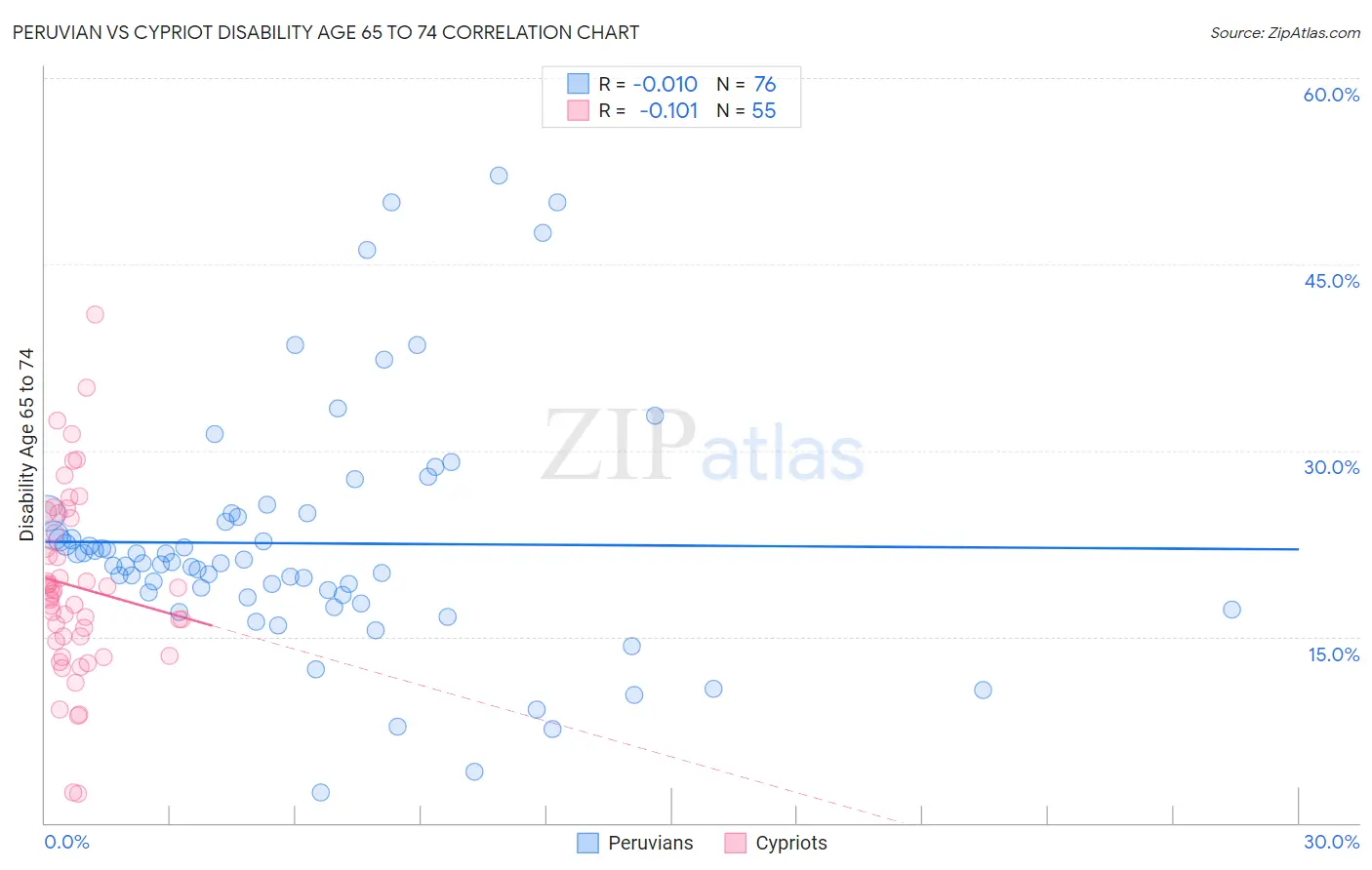 Peruvian vs Cypriot Disability Age 65 to 74