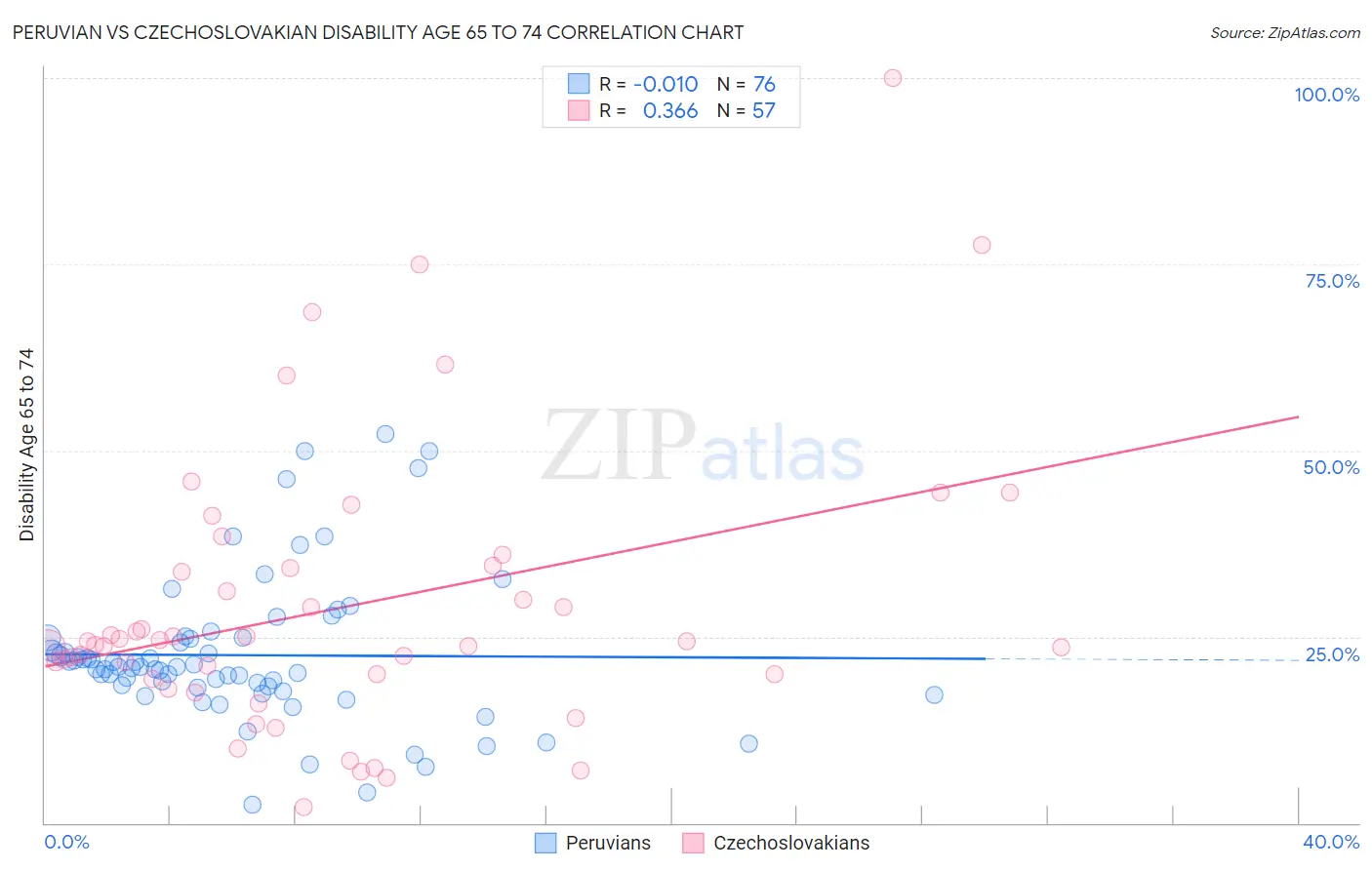 Peruvian vs Czechoslovakian Disability Age 65 to 74