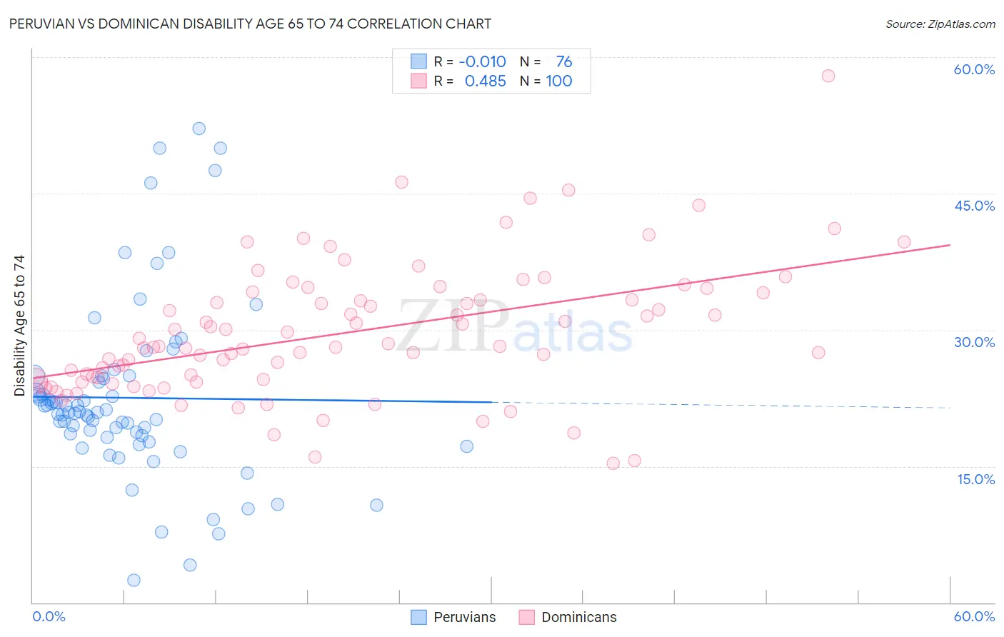 Peruvian vs Dominican Disability Age 65 to 74