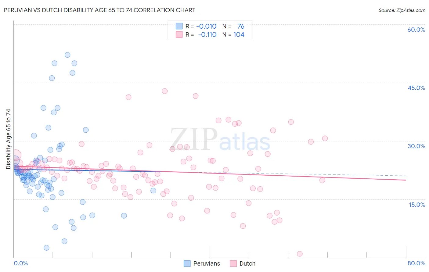 Peruvian vs Dutch Disability Age 65 to 74
