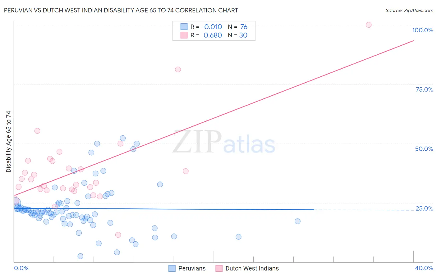 Peruvian vs Dutch West Indian Disability Age 65 to 74
