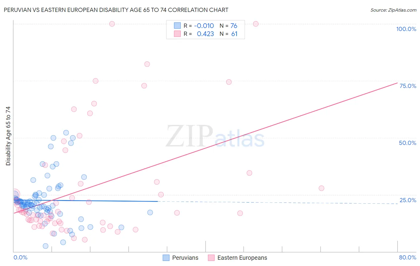Peruvian vs Eastern European Disability Age 65 to 74