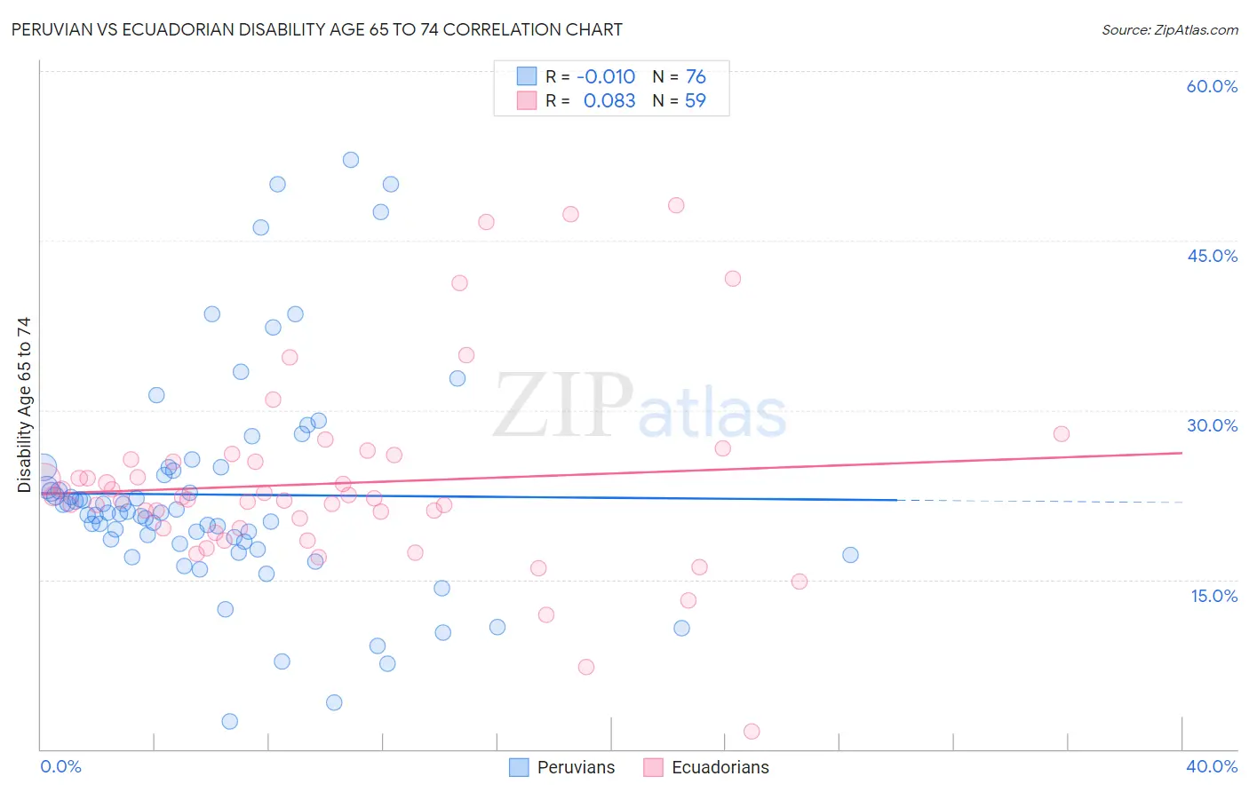 Peruvian vs Ecuadorian Disability Age 65 to 74