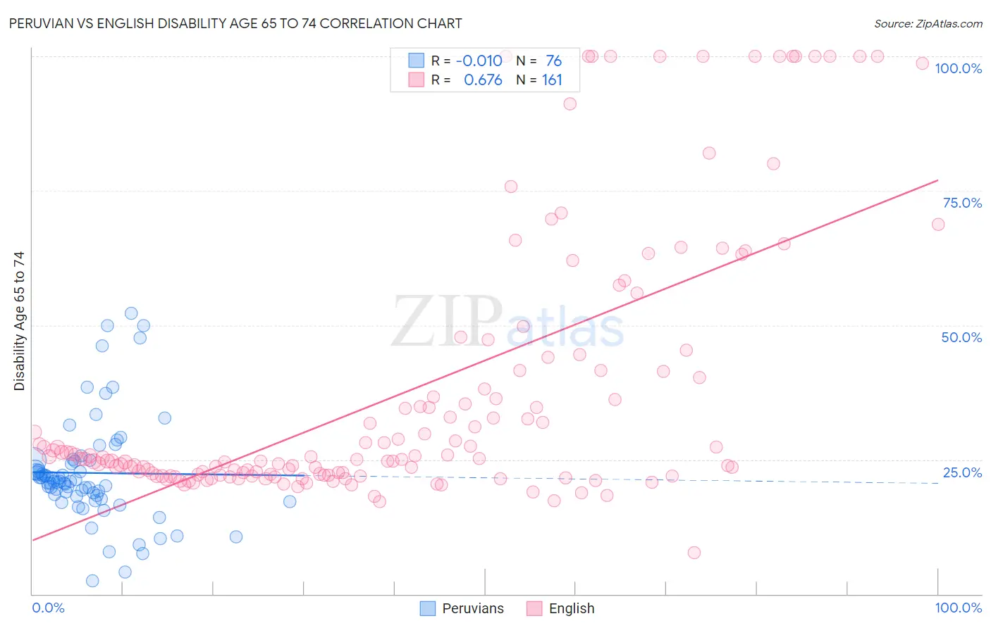 Peruvian vs English Disability Age 65 to 74