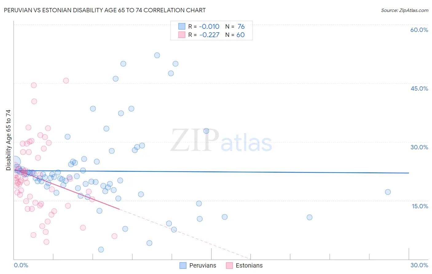 Peruvian vs Estonian Disability Age 65 to 74