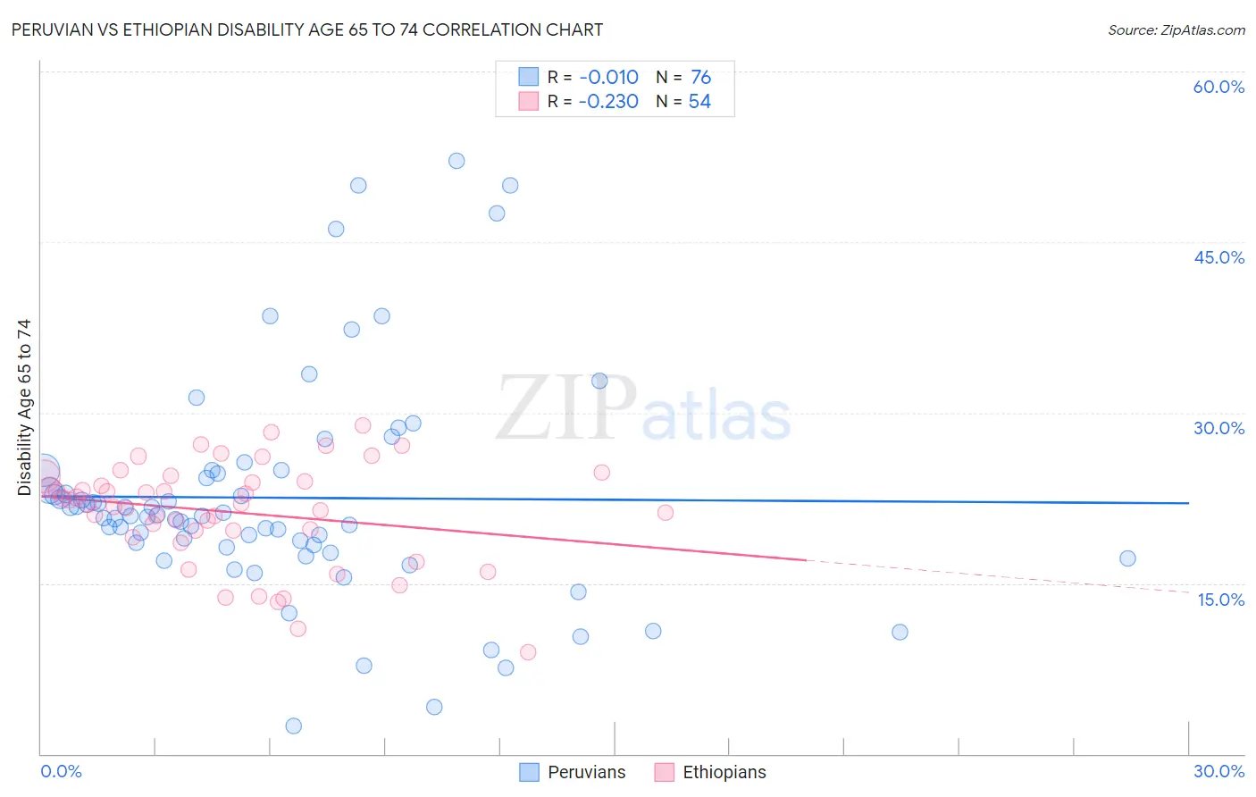 Peruvian vs Ethiopian Disability Age 65 to 74