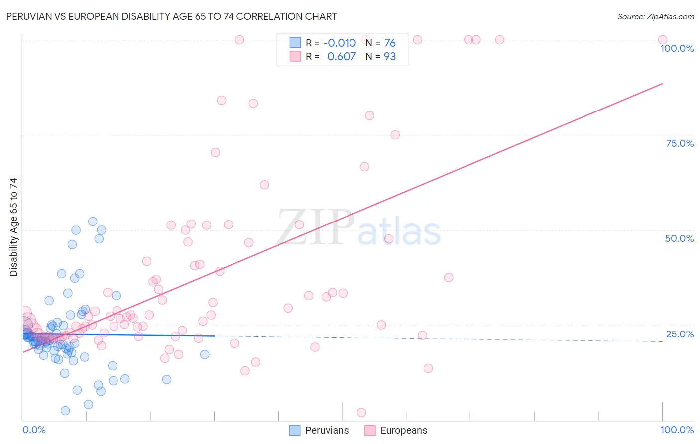 Peruvian vs European Disability Age 65 to 74