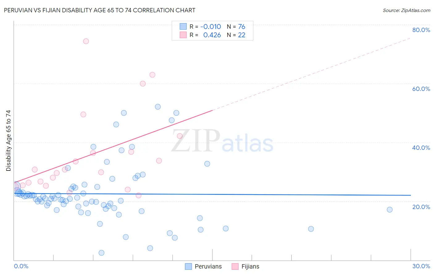 Peruvian vs Fijian Disability Age 65 to 74