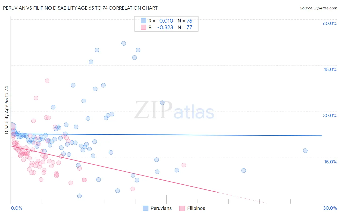 Peruvian vs Filipino Disability Age 65 to 74