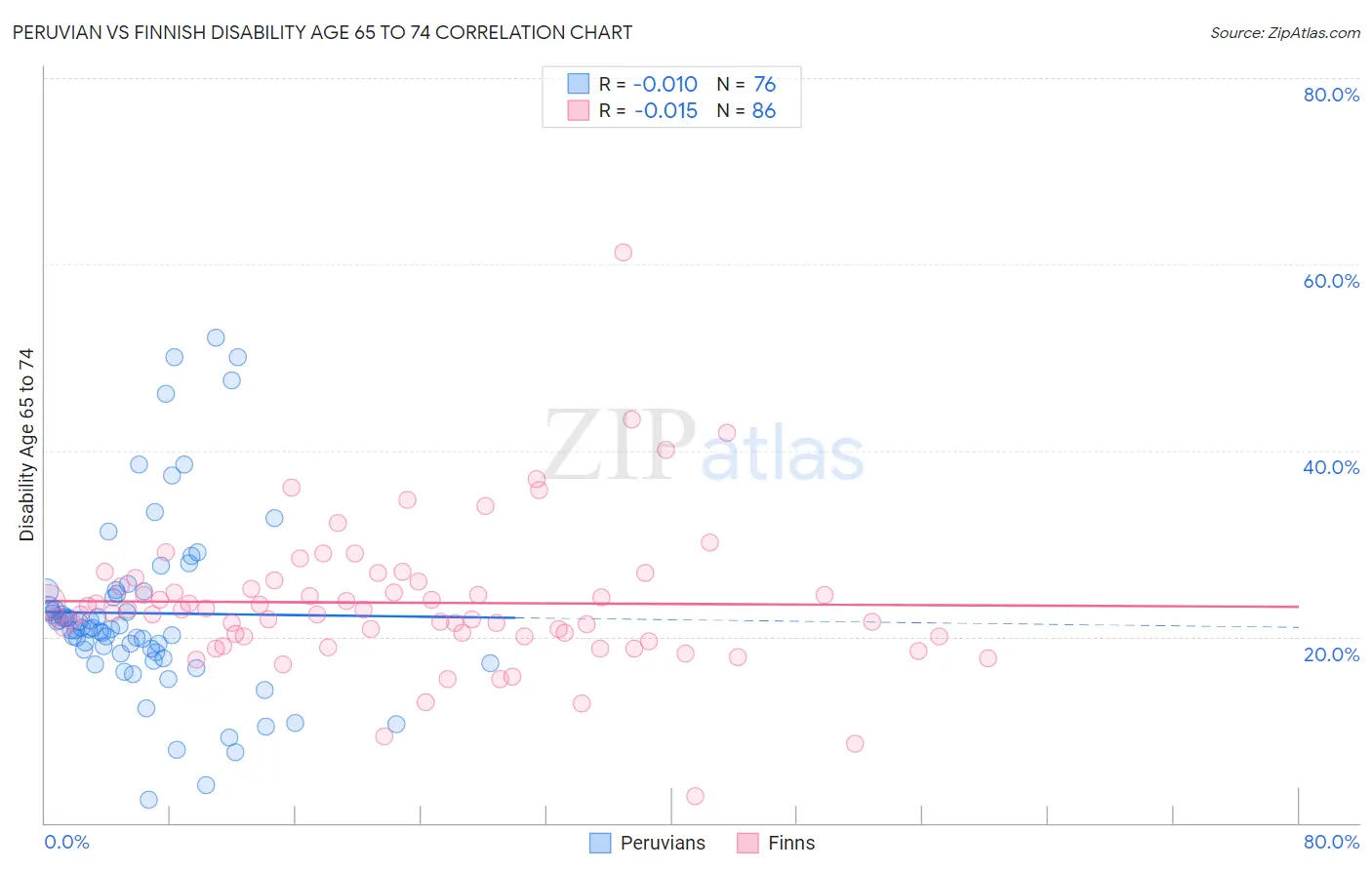 Peruvian vs Finnish Disability Age 65 to 74