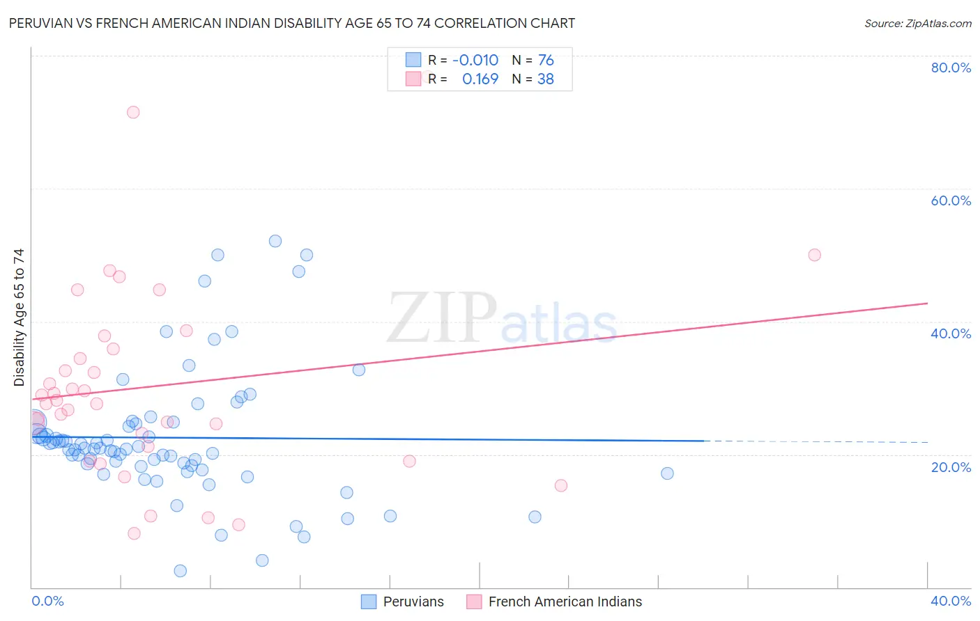 Peruvian vs French American Indian Disability Age 65 to 74