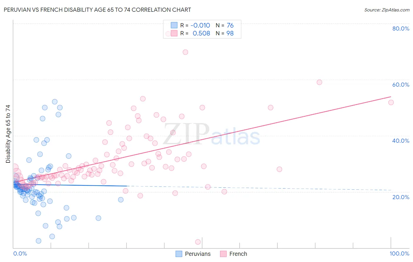 Peruvian vs French Disability Age 65 to 74