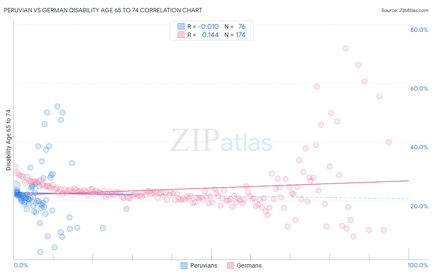 Peruvian vs German Disability Age 65 to 74