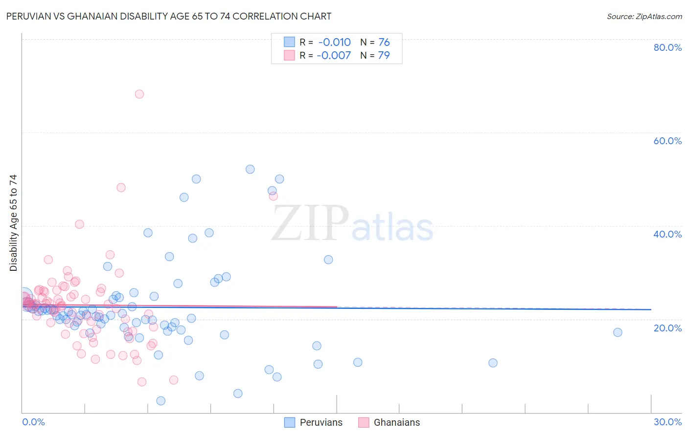 Peruvian vs Ghanaian Disability Age 65 to 74