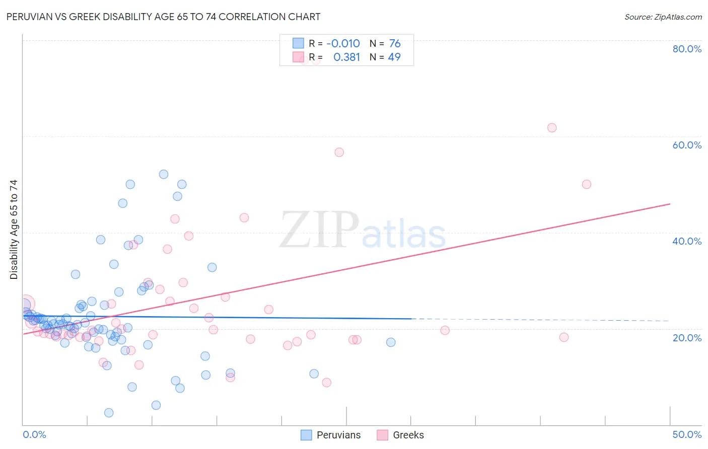 Peruvian vs Greek Disability Age 65 to 74