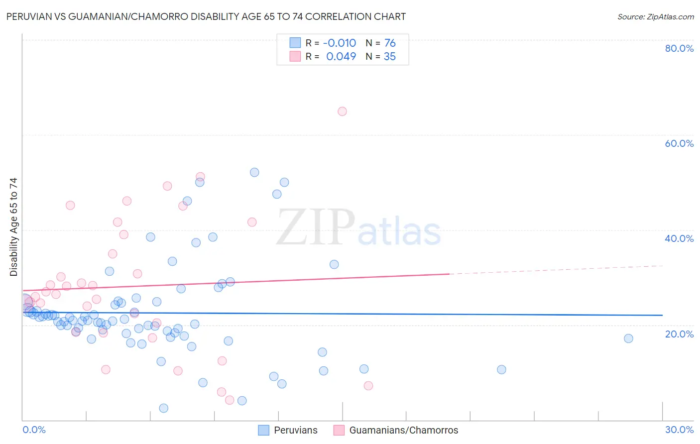 Peruvian vs Guamanian/Chamorro Disability Age 65 to 74