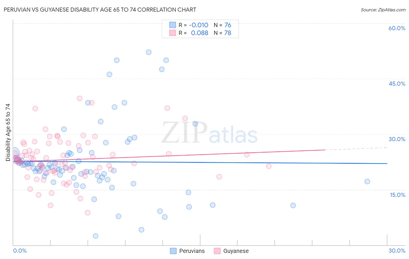 Peruvian vs Guyanese Disability Age 65 to 74