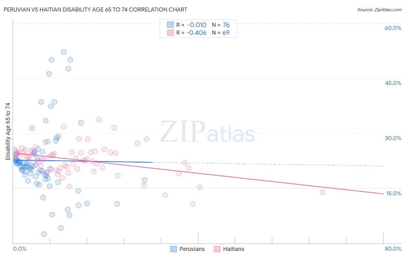 Peruvian vs Haitian Disability Age 65 to 74