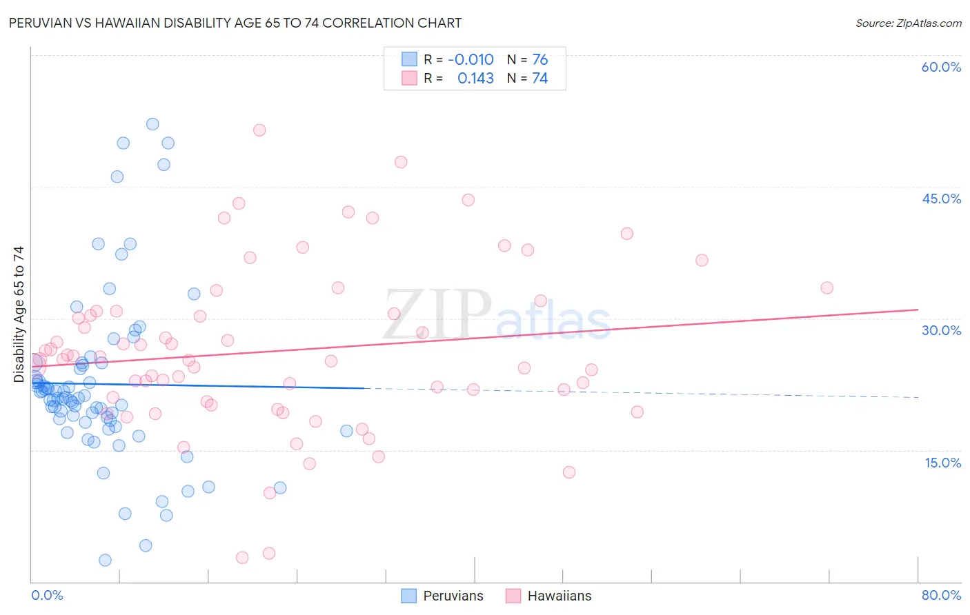 Peruvian vs Hawaiian Disability Age 65 to 74