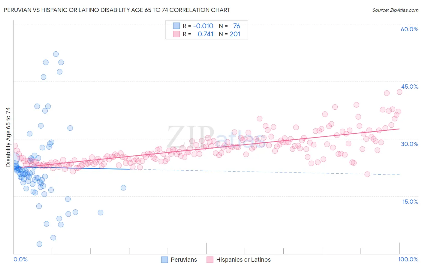 Peruvian vs Hispanic or Latino Disability Age 65 to 74