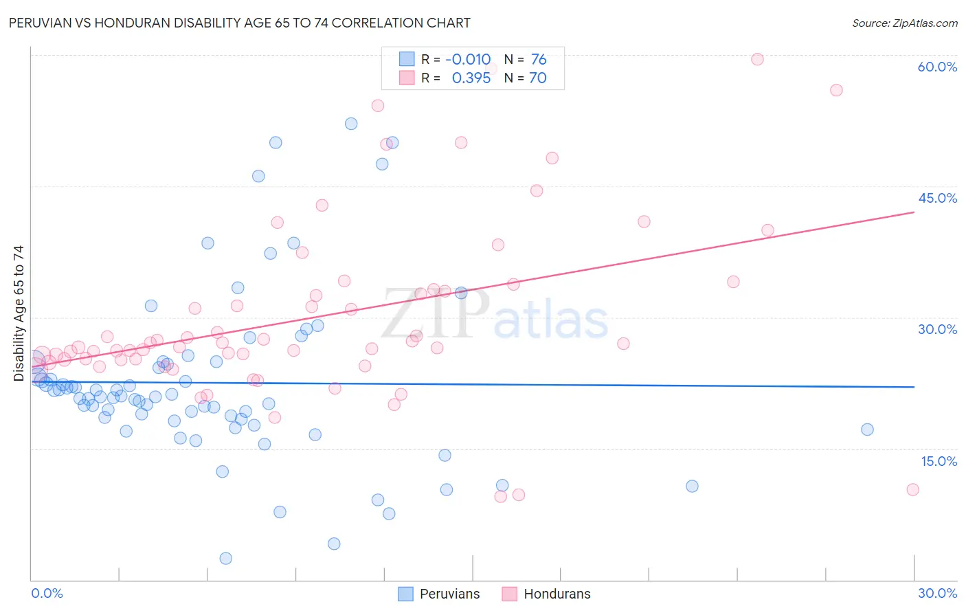 Peruvian vs Honduran Disability Age 65 to 74