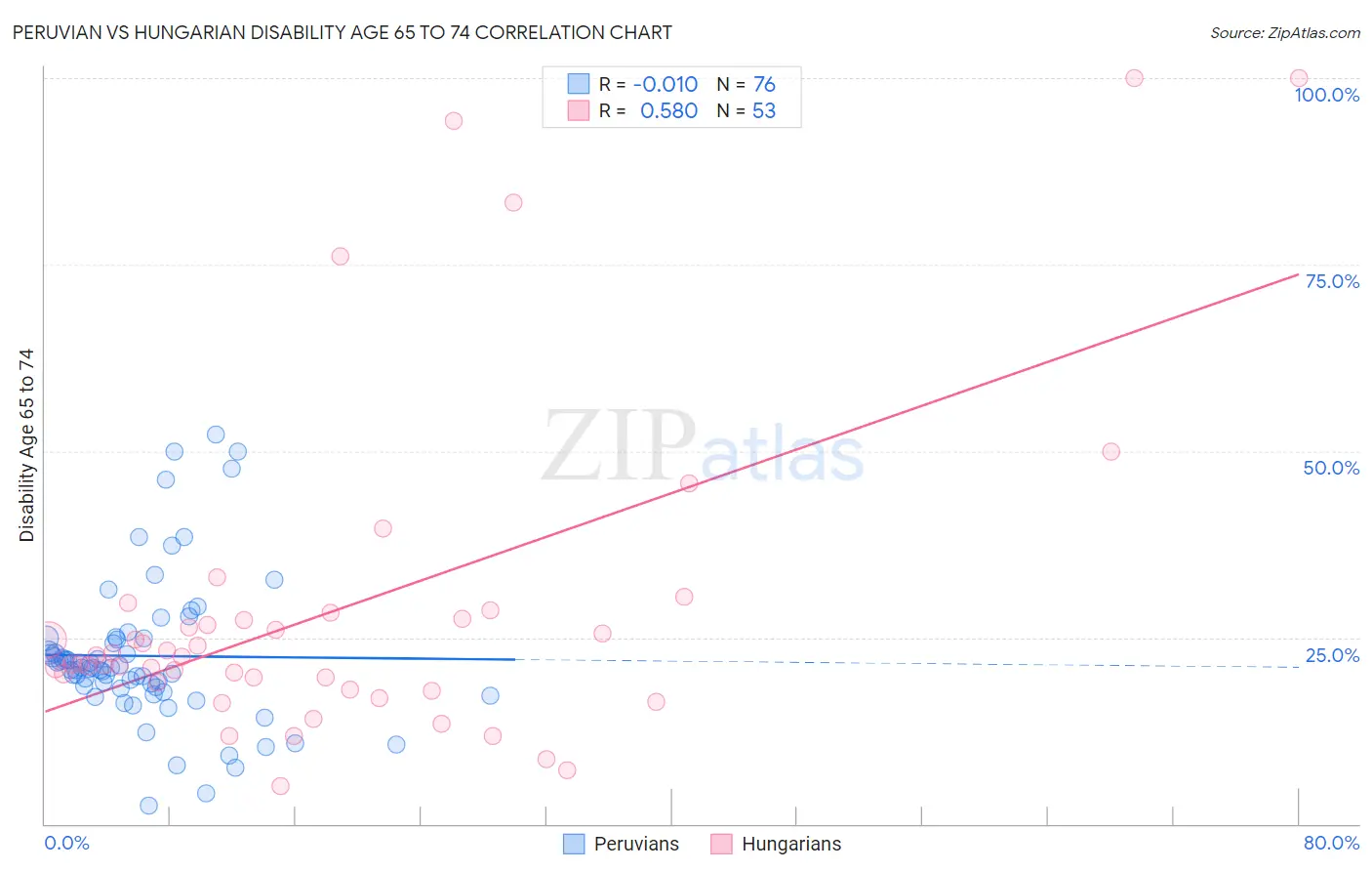 Peruvian vs Hungarian Disability Age 65 to 74