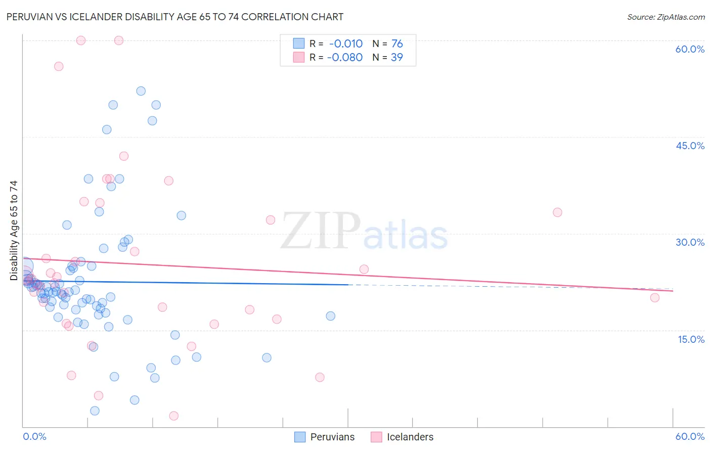 Peruvian vs Icelander Disability Age 65 to 74