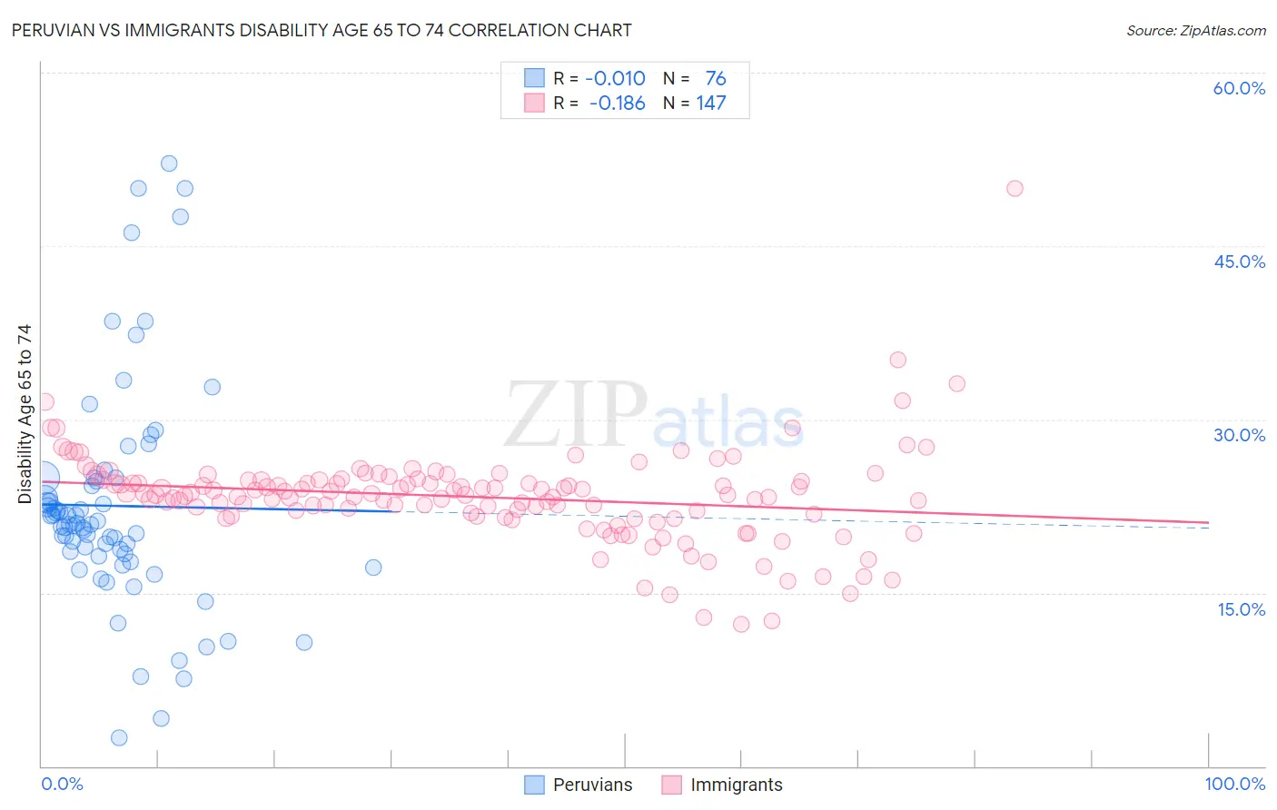 Peruvian vs Immigrants Disability Age 65 to 74