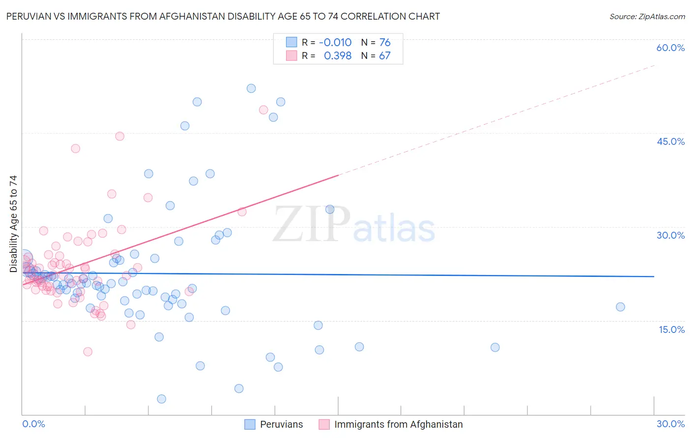 Peruvian vs Immigrants from Afghanistan Disability Age 65 to 74