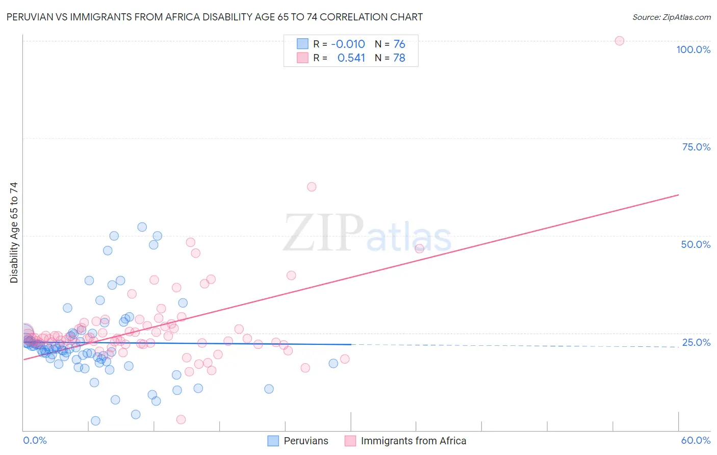 Peruvian vs Immigrants from Africa Disability Age 65 to 74