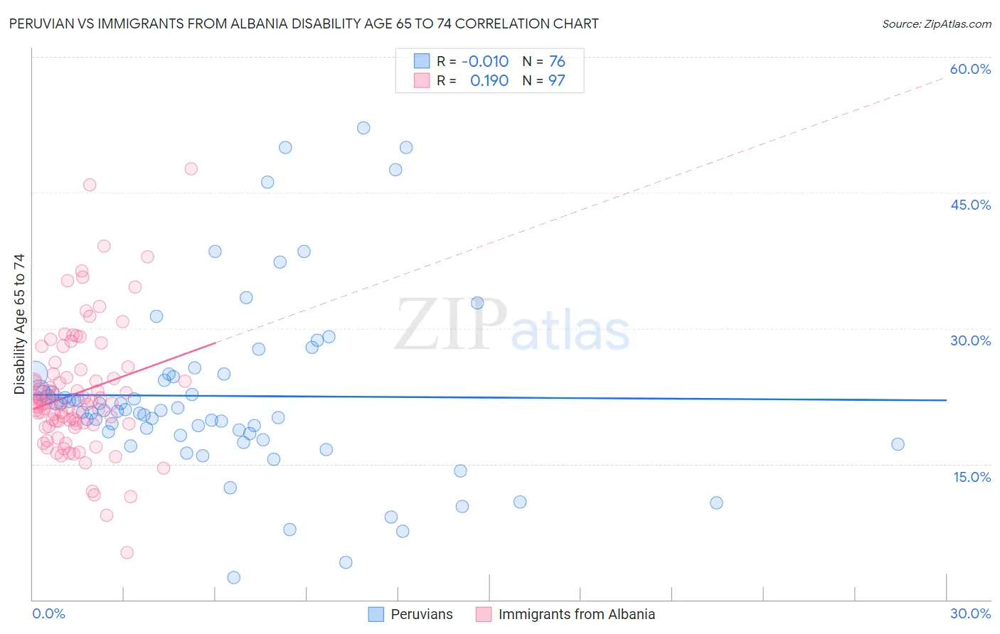 Peruvian vs Immigrants from Albania Disability Age 65 to 74