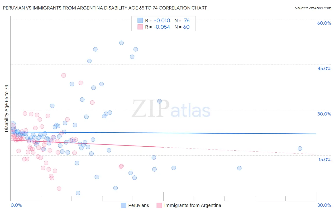 Peruvian vs Immigrants from Argentina Disability Age 65 to 74