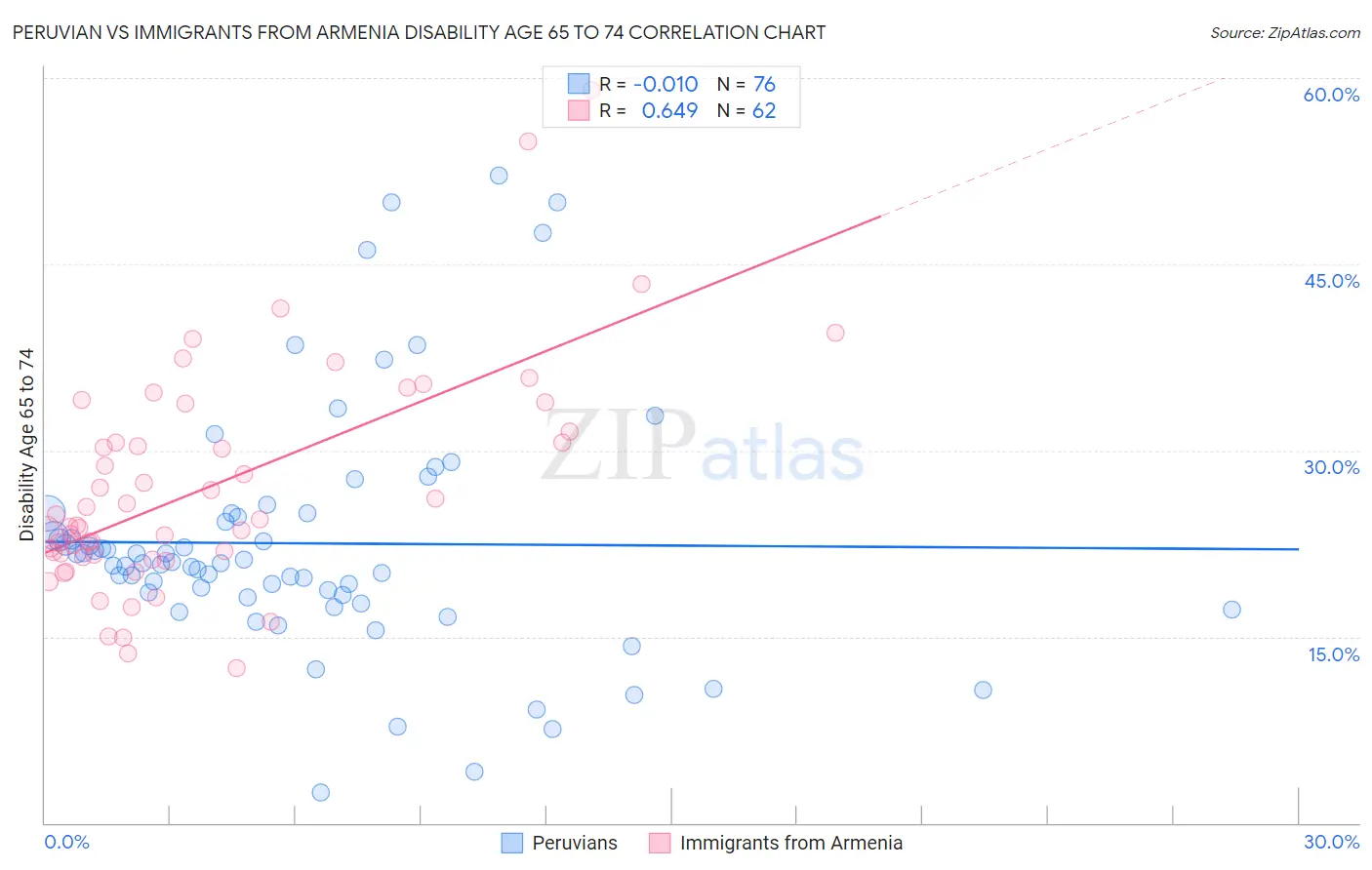 Peruvian vs Immigrants from Armenia Disability Age 65 to 74