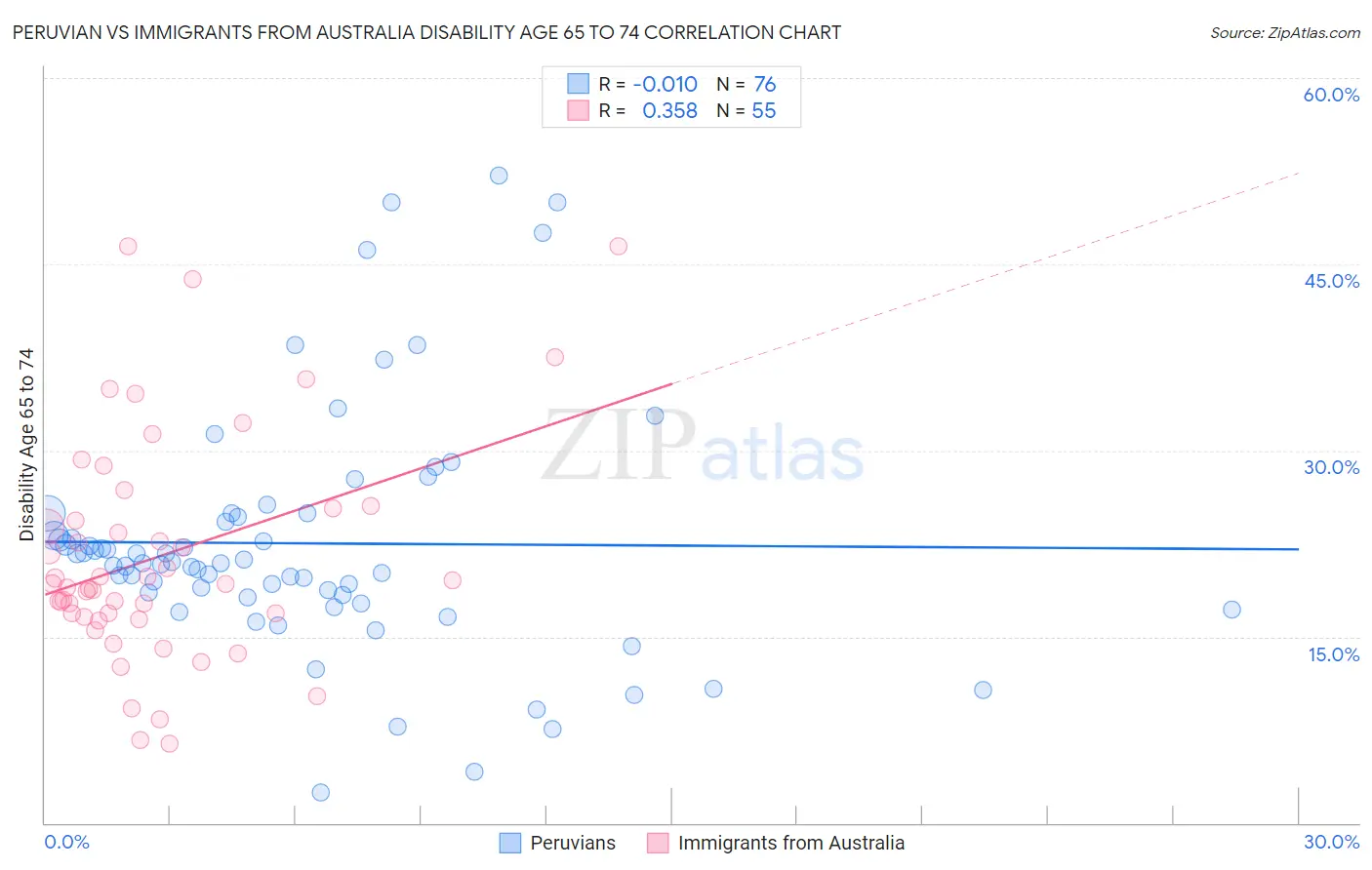 Peruvian vs Immigrants from Australia Disability Age 65 to 74