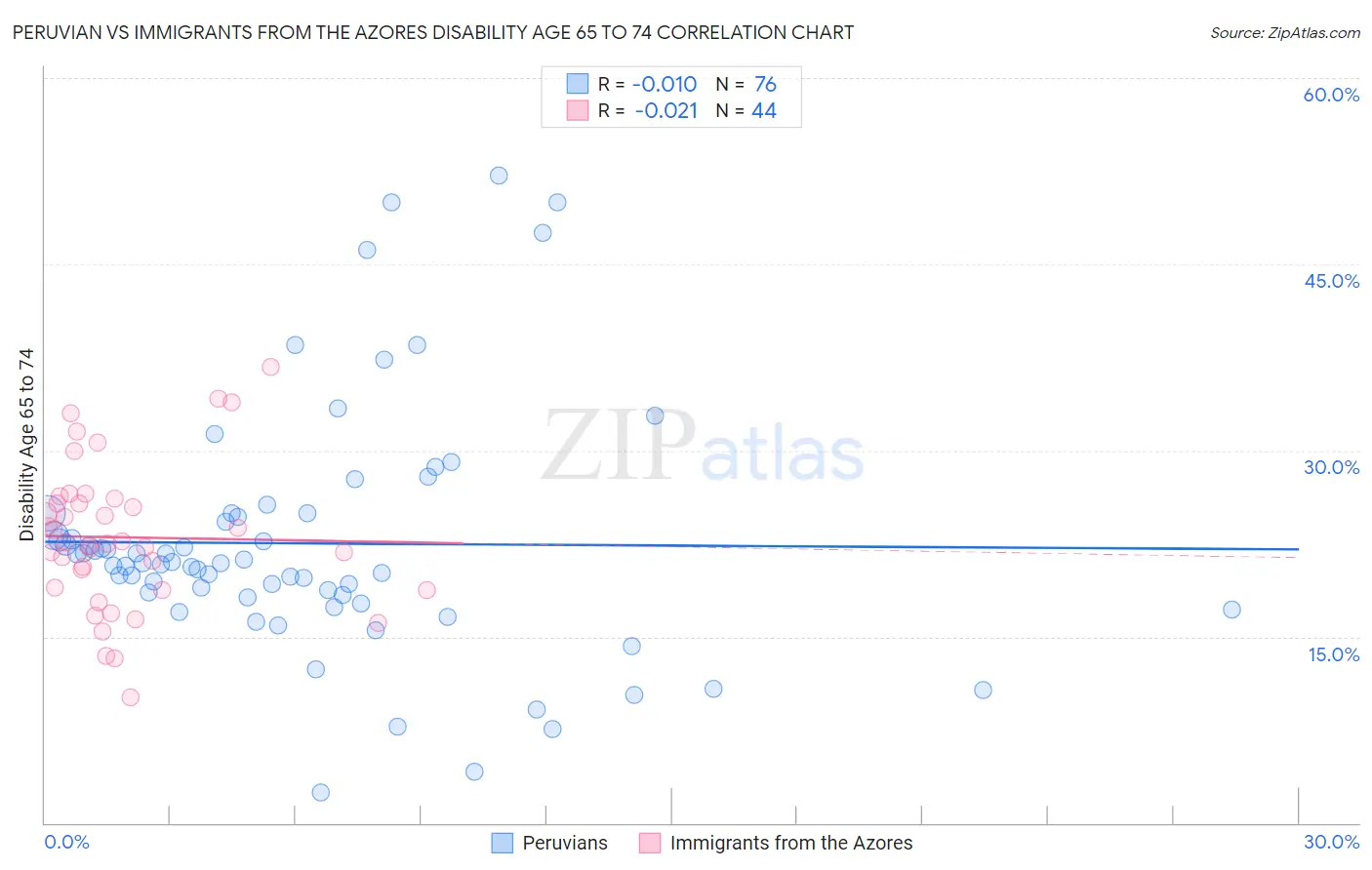 Peruvian vs Immigrants from the Azores Disability Age 65 to 74