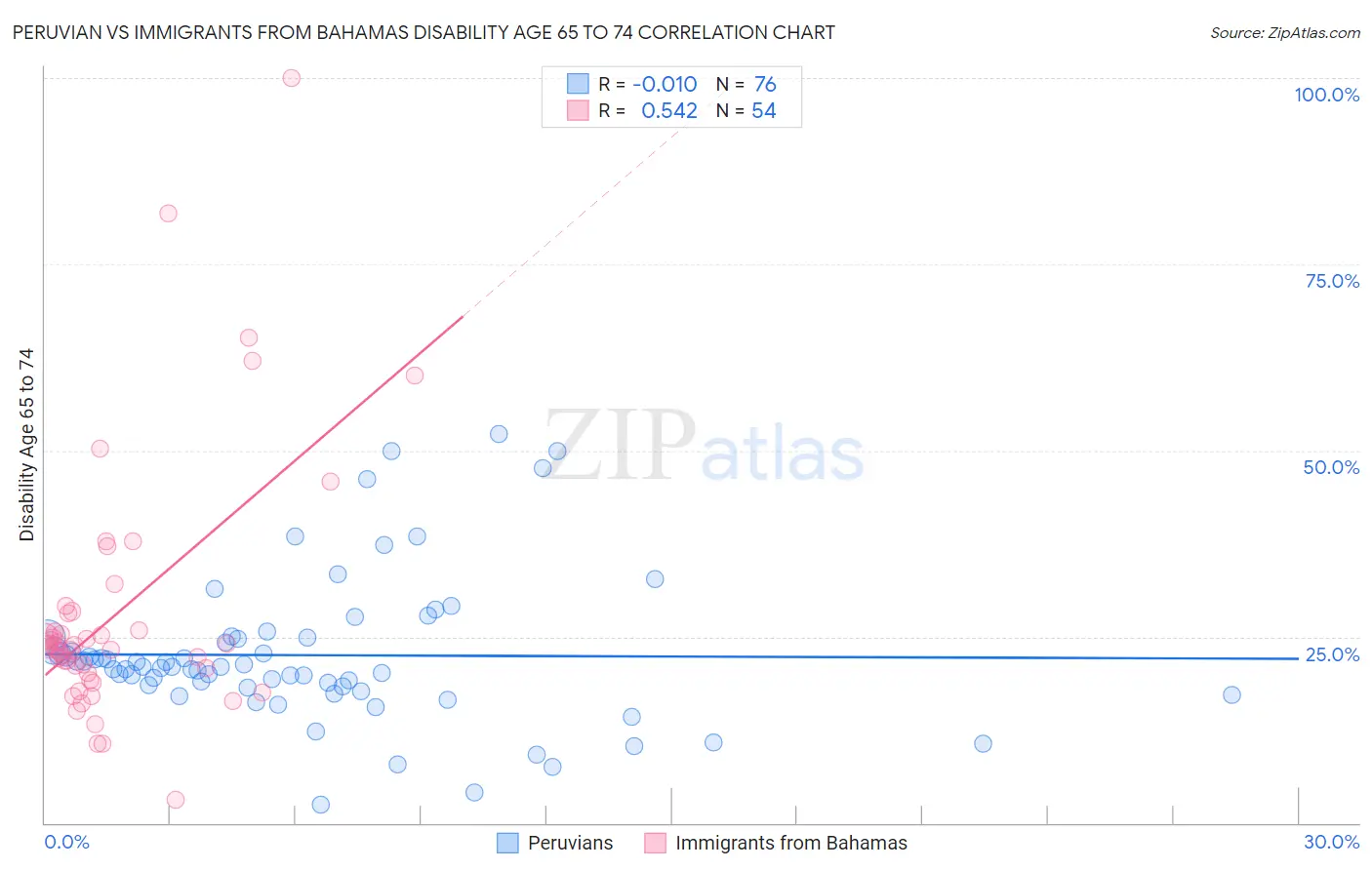 Peruvian vs Immigrants from Bahamas Disability Age 65 to 74