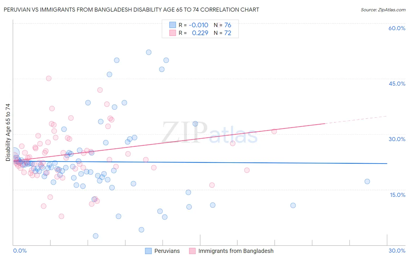 Peruvian vs Immigrants from Bangladesh Disability Age 65 to 74