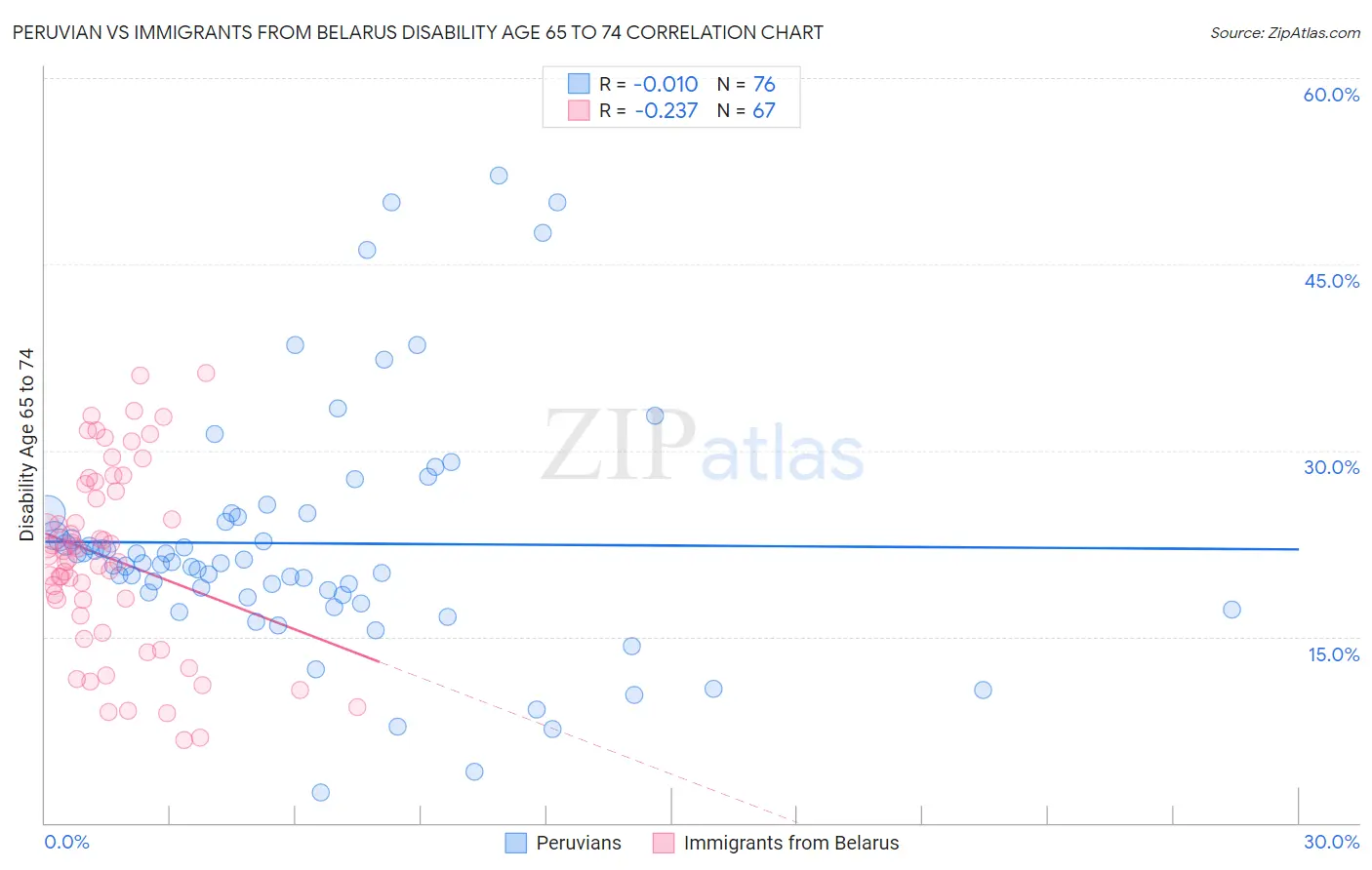 Peruvian vs Immigrants from Belarus Disability Age 65 to 74