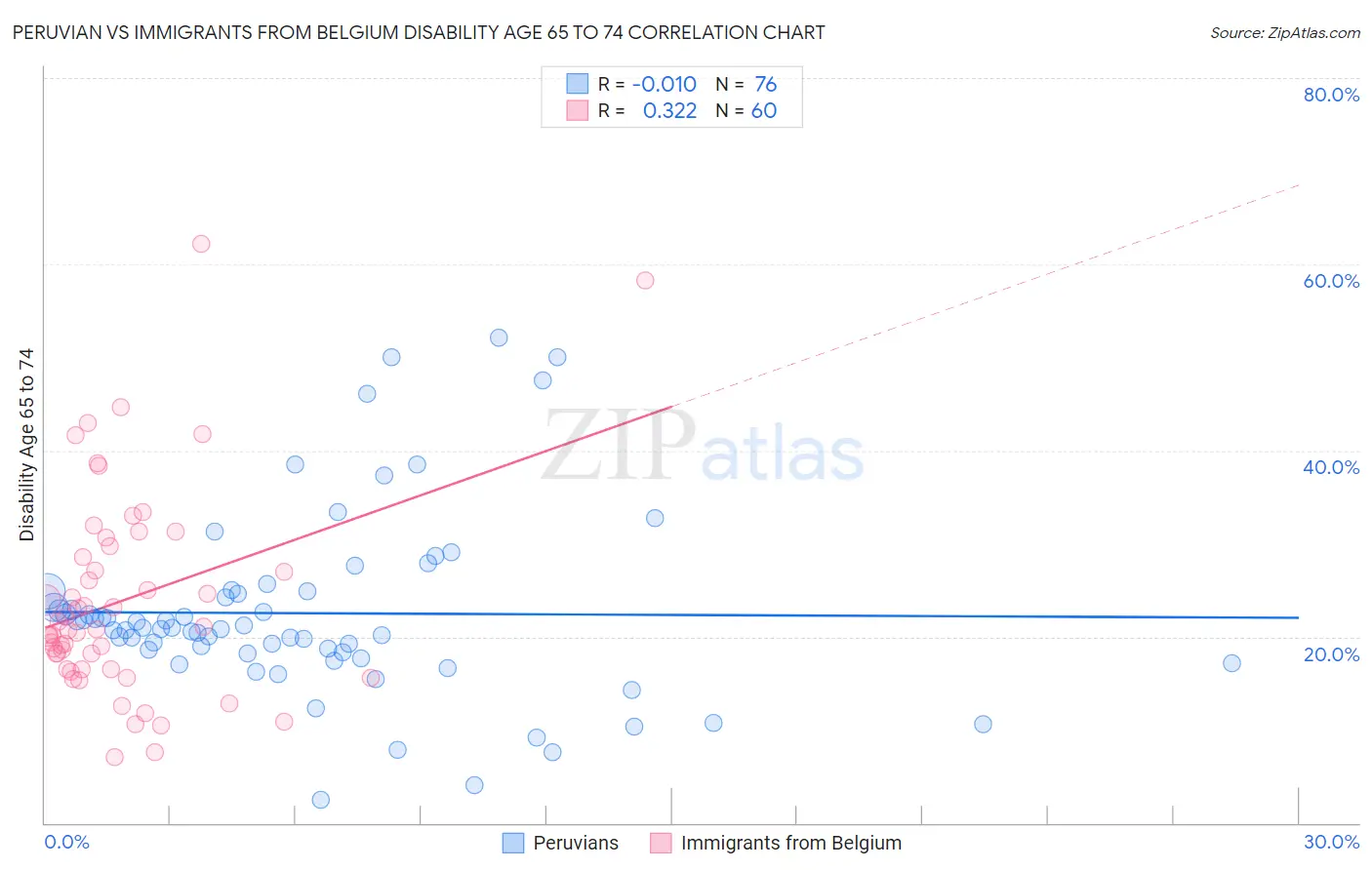 Peruvian vs Immigrants from Belgium Disability Age 65 to 74