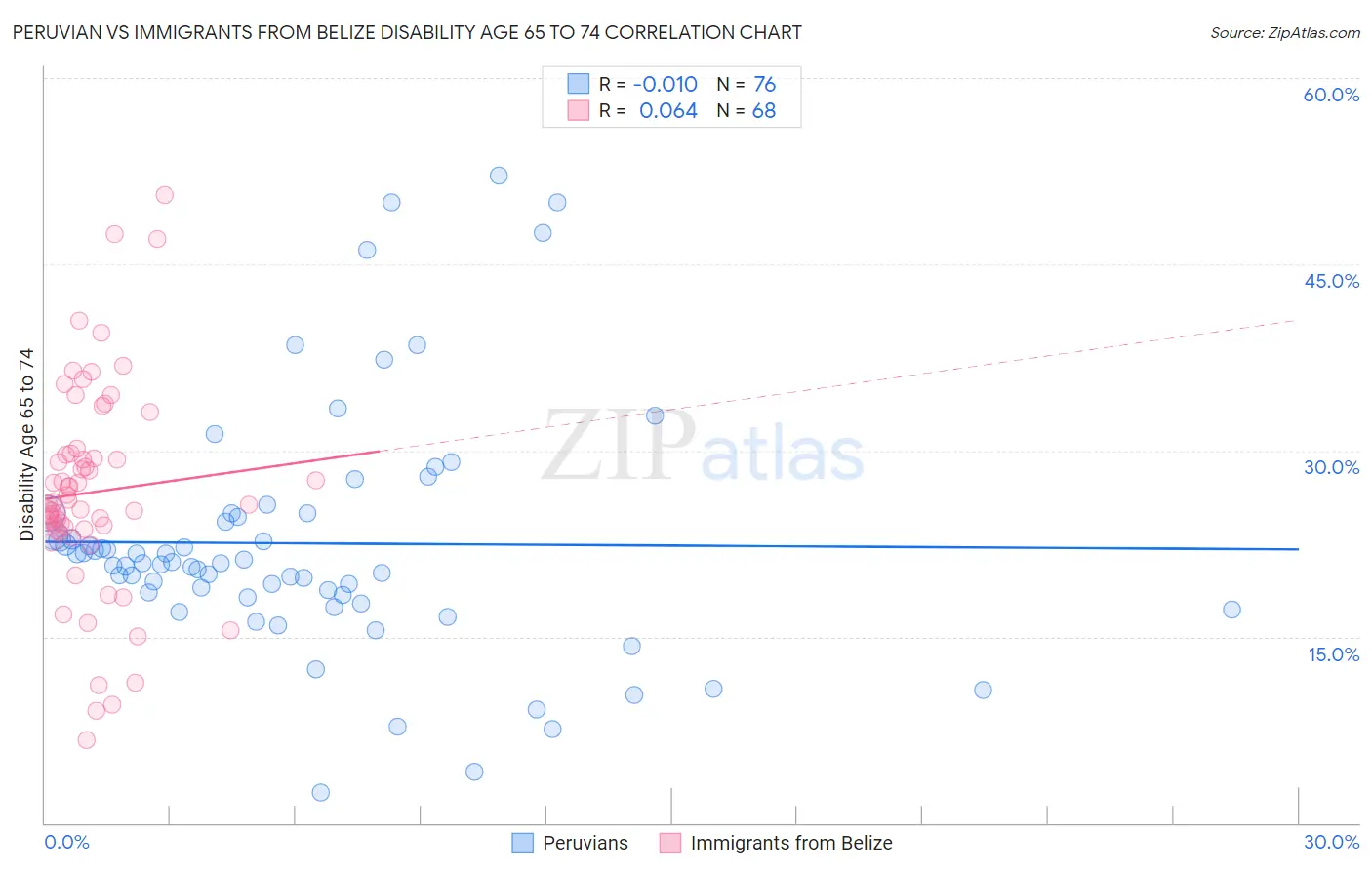 Peruvian vs Immigrants from Belize Disability Age 65 to 74