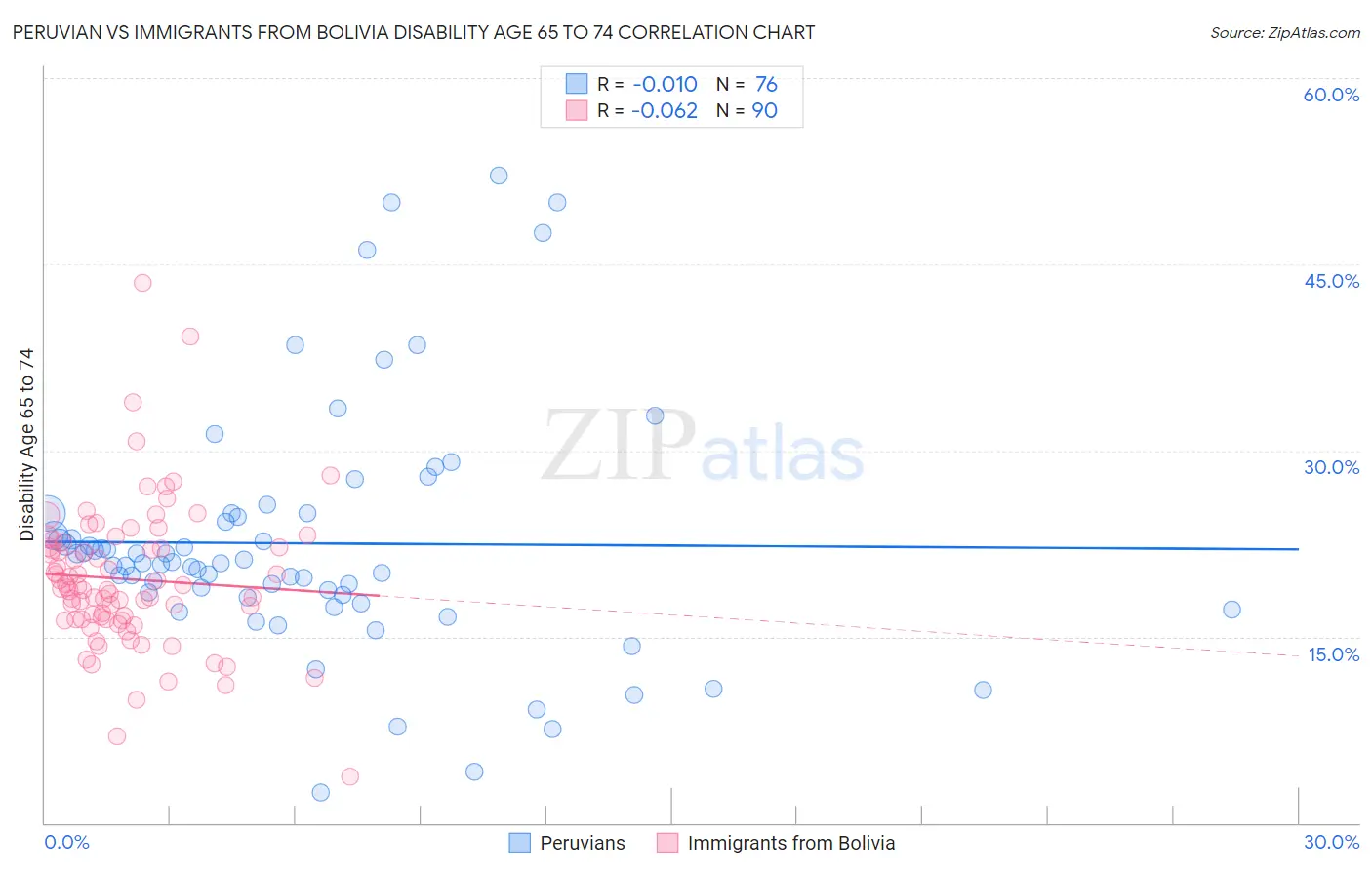 Peruvian vs Immigrants from Bolivia Disability Age 65 to 74