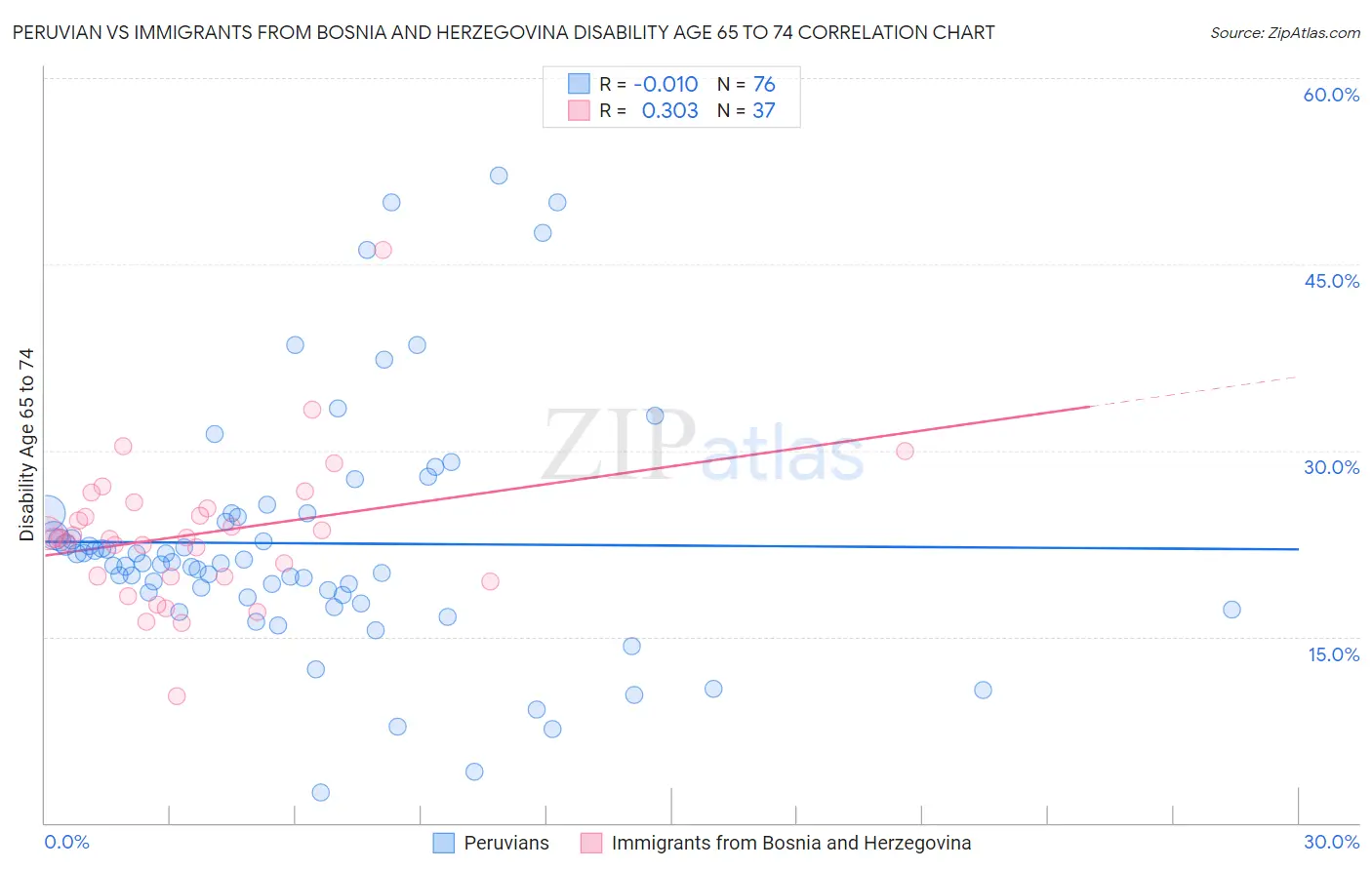 Peruvian vs Immigrants from Bosnia and Herzegovina Disability Age 65 to 74