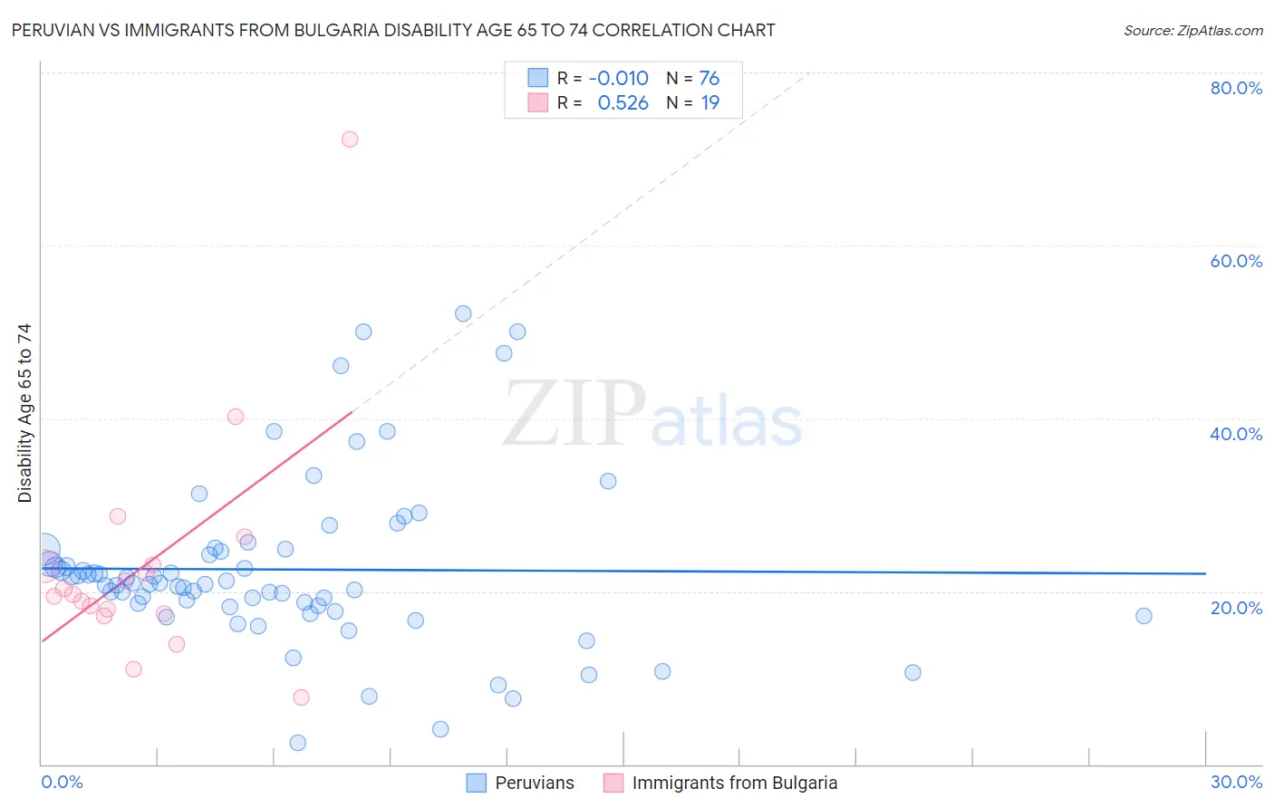 Peruvian vs Immigrants from Bulgaria Disability Age 65 to 74