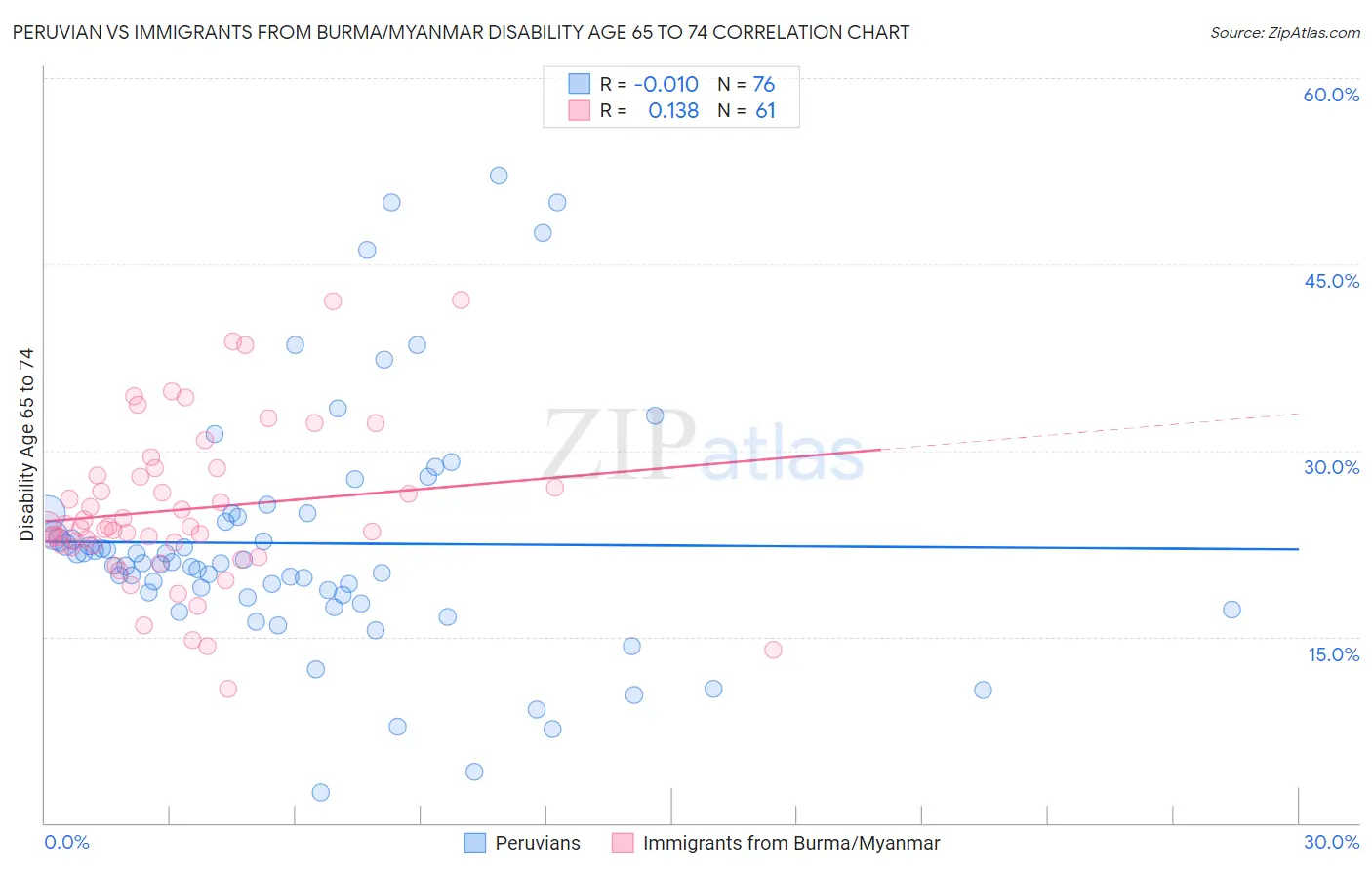 Peruvian vs Immigrants from Burma/Myanmar Disability Age 65 to 74